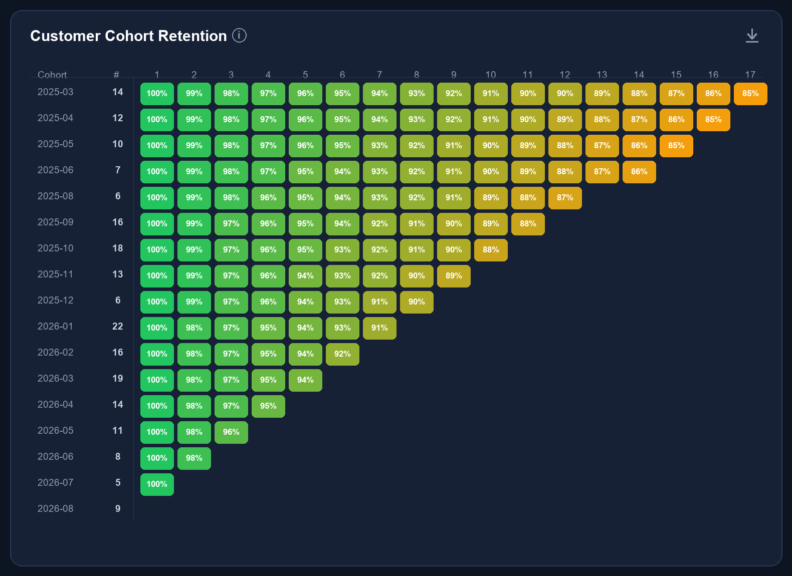 Cohortretentie-heatmap in RecurBoard