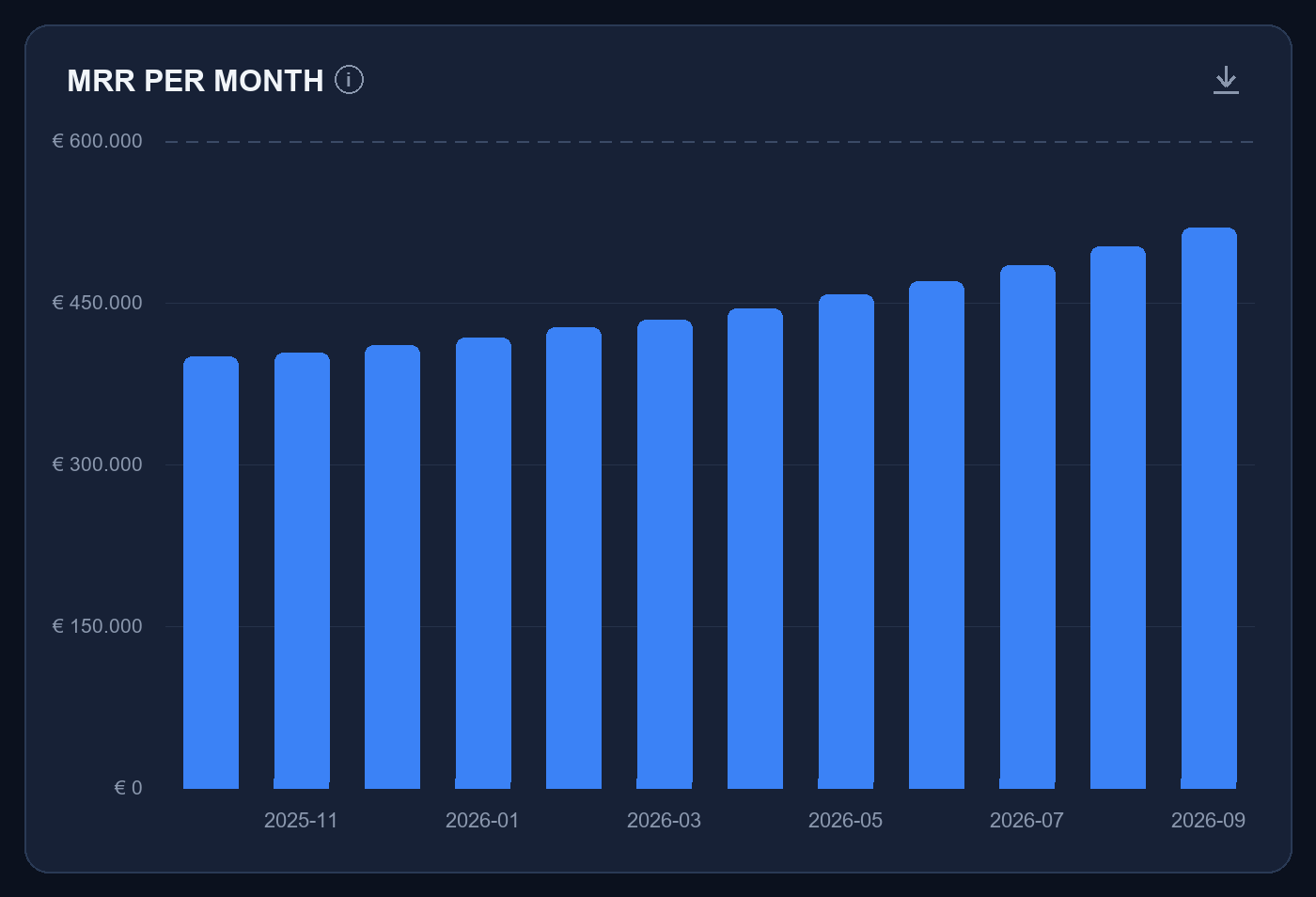 De MRR-trend in RecurBoard, opgebouwd uit Exact Online