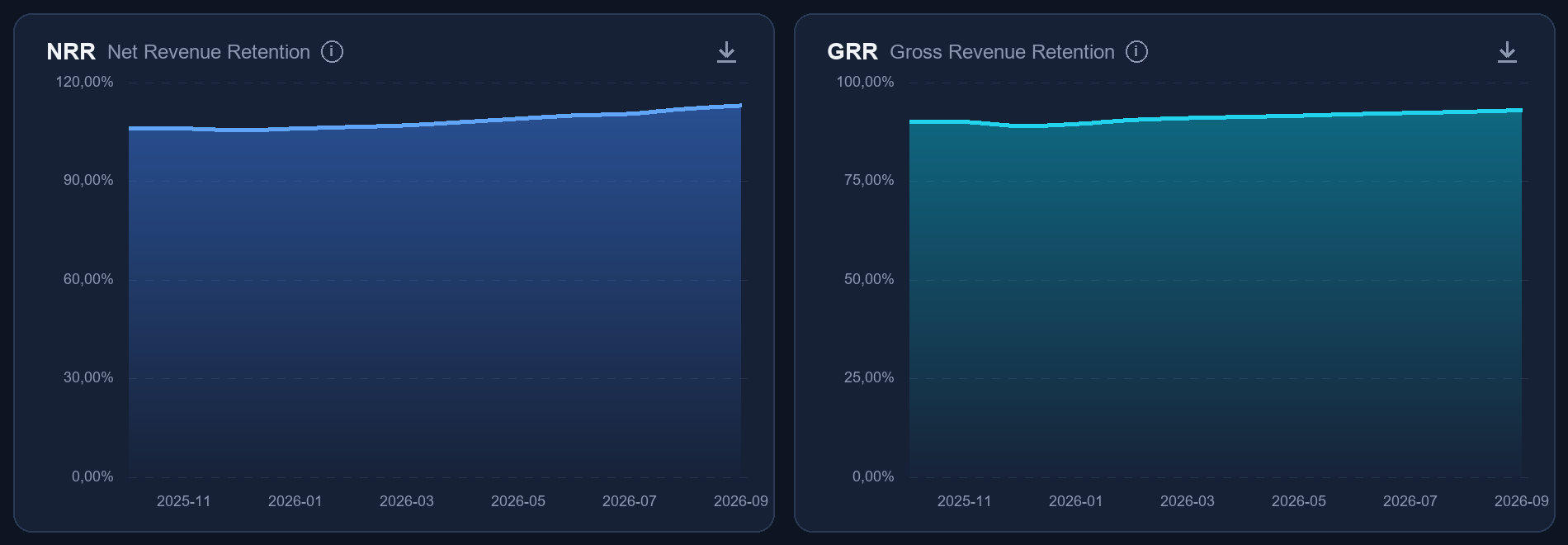 NRR en GRR over tijd in RecurBoard